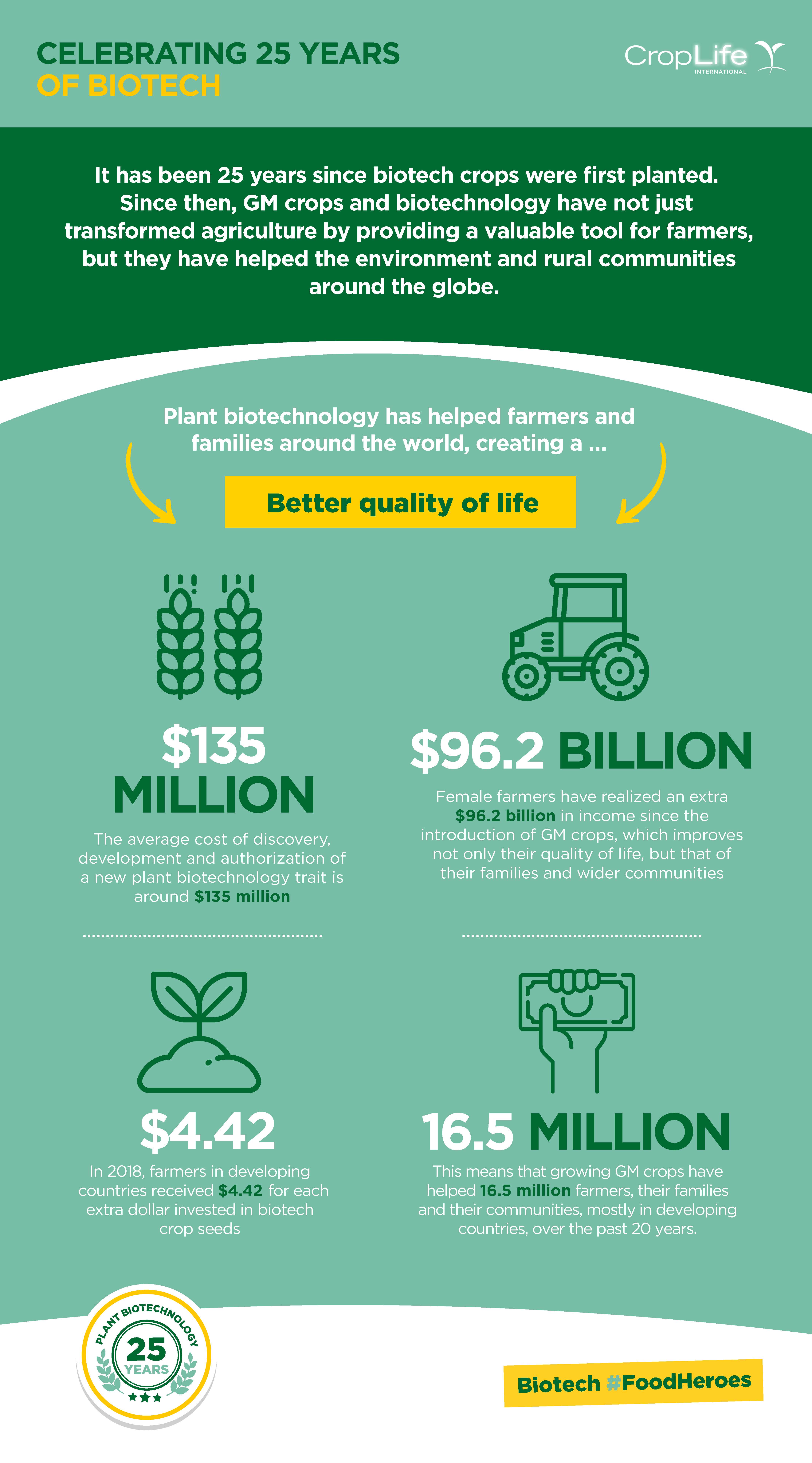 25 Years Of GMOs | GMO Answers